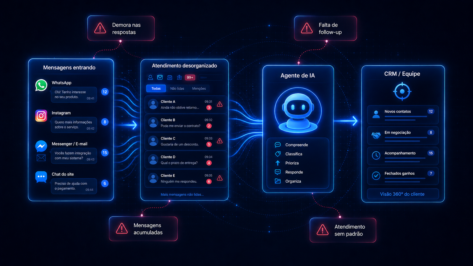 Diagrama dos gargalos de atendimento: demora nas respostas, mensagens acumuladas, falta de follow-up e atendimento sem padrão
