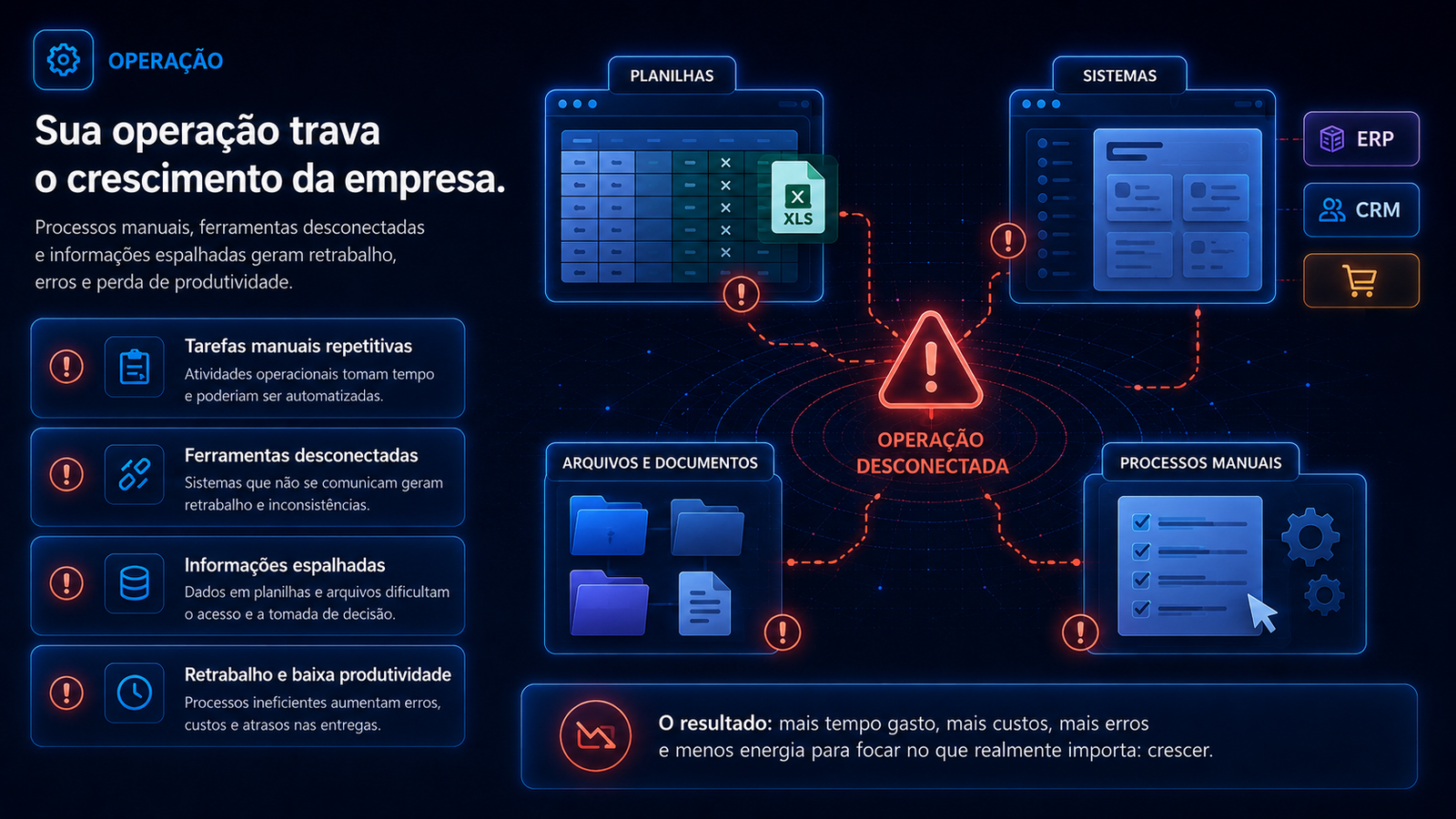 Diagrama dos gargalos operacionais: tarefas manuais, ferramentas desconectadas, informações espalhadas e baixa produtividade
